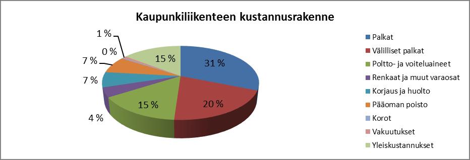 4 / 38 - Waltin kelpoisuus linja-autossa 939 1 746 - Matkustusohjeet ja -asiakirjat 963 1 036 - Waltti-koulumatkatukilippu 1 132 700 Muut sivut 5 592 5 365 4 277 3 500 5 010 - Kaukoliikenne 2 901 -