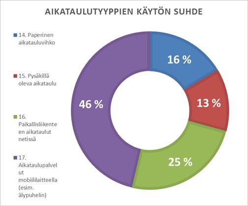 Nettisivuilta aikatauluja haetaan 25 %.