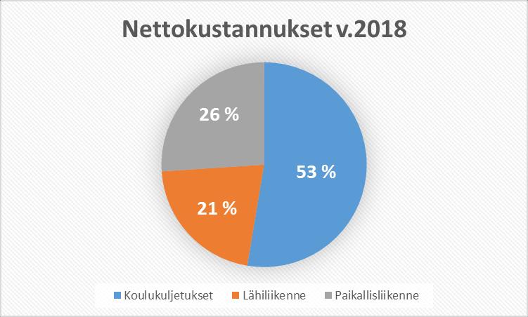 13 / 38 Id Name 2015 2016 2017 2018 * Yhteensä 2 231 857,47 2 140 782,64 2 238 448,94 2 457 754,45 646 Koulukuljetukset 13 079,58 71 535,98 19 787,81 10 990,34 10 TULOT JA MENOT 20 Tulot 86,40 320