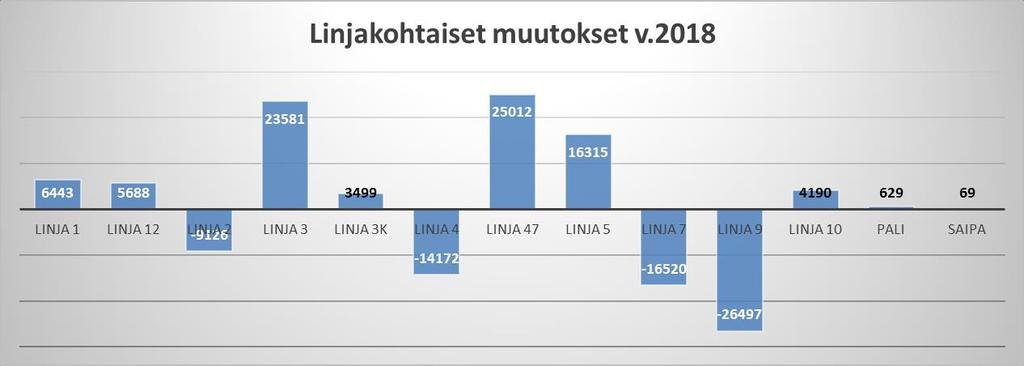 15 / 38 4. MATKUSTUS 4.1 Lappeenrannan paikallisliikenne Lappeenrannan paikallisliikenteessä tehtiin kaikkiaan 1.687.041 matkaa vuoden 2018 aikana.