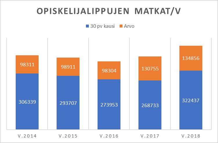 vuoteen 2018 on 16.098 nousua (+5,3 %) ja arvolipun/44 m sarjakortin +36.