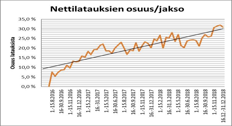 000 Waltti-kortin raja saavutettiin helmikuussa 2017. 5.