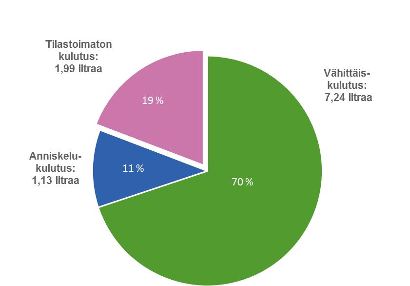 Alkoholijuomien kulutus 2018 Alkoholijuomien tilastoitu kulutus koostuu vähittäiskulutuksesta ja anniskelukulutuksesta.