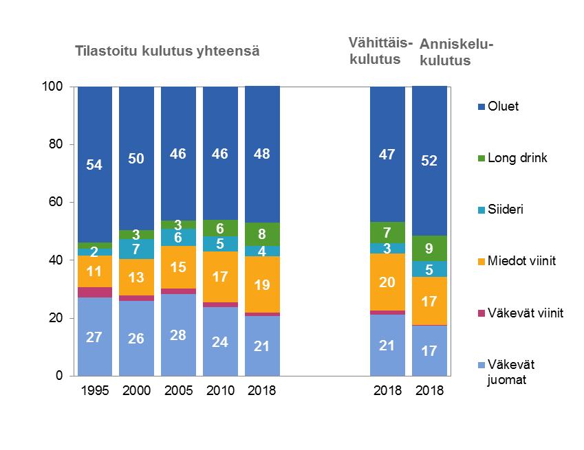 Oluiden, siiderien ja long drink -juomien osuudet ovat puolestaan anniskelukulutuksessa suurempia kuin vähittäiskulutuksessa.