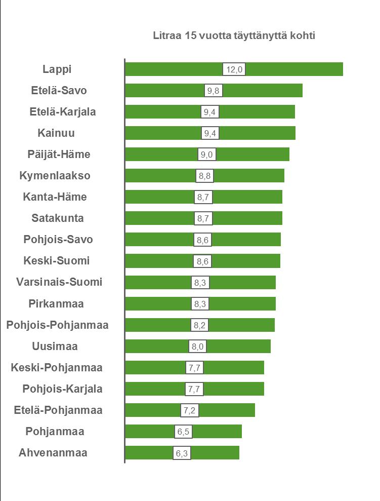 Alkoholijuomien kulutus 2018 Alkoholijuomien myynti maakunnittain Alkoholijuomien kulutuksesta käytetään maakuntatasolla tai sitä pienemmällä alueella käsitettä alkoholijuomien myynti.