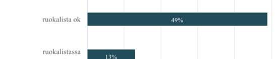 4. Ruokalistan toimivuus Vastaajien määrä: 97 ruokalista on hyvä ja vaihteleva 34 35,05% ruokalista ok 47 48,46% ruokalistassa parannettavaa 13 13,4% ruokalista ei ole toimiva 3 3,09%