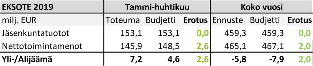 Eksote Tammi-huhtikuun tulos ja ennuste 219 BUDJETTIERO, MILJ. EUR Nettotoimintamenot Jäsenkuntatuotot Yli-/alijäämä, kumul.