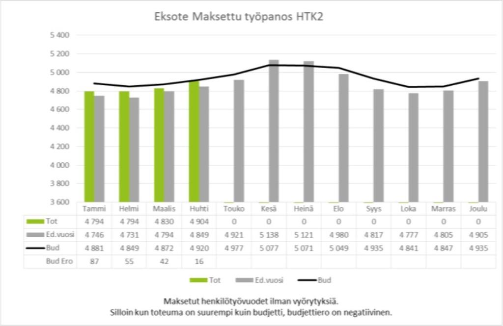 Henkilötyökuukausien toteuma budjettiin ja edelliseen vuoteen verrattuna Henkilöstökulut 1-4/219 olivat -,6 milj.