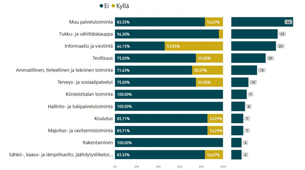 Timialjen vastaukset Onk eri timialilla eri tarpeet?