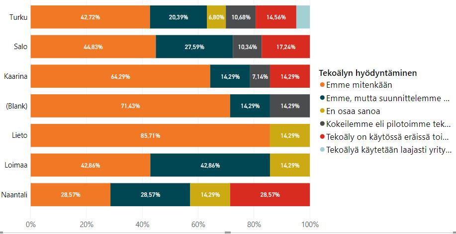 Tekälyn hyödyntäminen Tekälyn hyödyntämisessä massa yrityksessä n alueellamme paljn parantamisen varaa. Lähes pulet vastaajista ei hyödynnä tekälyä mitenkään ja nin viidessa suunnittelee käyttööntta.