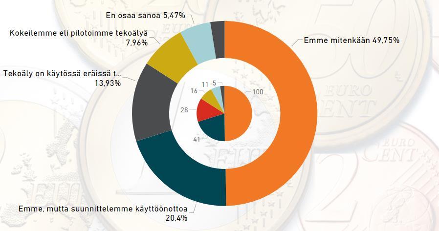 Tekälyn hyödyntäminen Kunnissa n erja, ainakin Turusta löytyy yrityksiä, jtka hyödyntävät tekälyä laajamittaisesti timinnassaan: Tekäly n kuitenkin käytössä eräissä timinnissa ainakin Turussa,