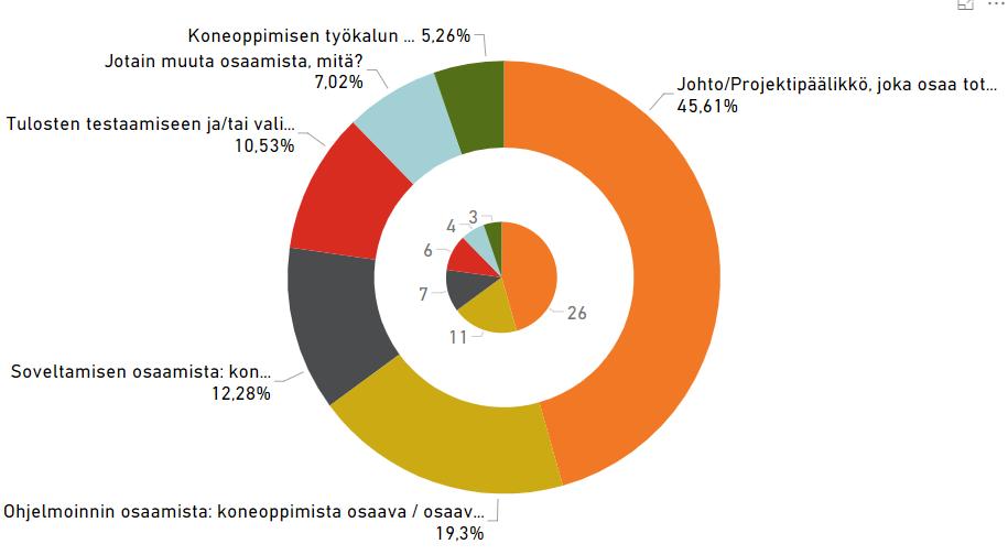 Minkälaista tekälysaamista rganisaatissanne n? Vastaajilla li man mielipiteensä mukaan hyvä tekälyprjektien jhtamissaaminen. Tisena vahvana alueena li hjelmintisaaminen.