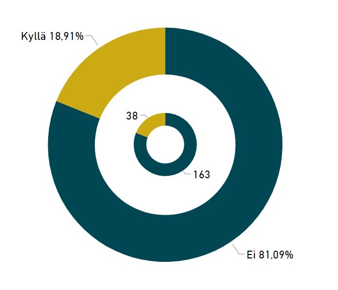 Ovatk yritykset etsineet saamista tekälyn tteuttamiseen ja nk saamista llut helpp löytää? 18,91% eli 38 yritystä vat etsineet saamista tekälyn tteuttamiseen.