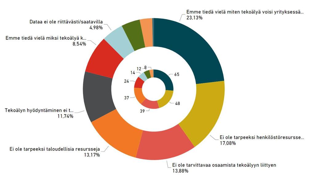 Klme keskeisintä haastetta Yritysten klme keskeisintä AI -haastetta Kyselyllä halusimme selvittää, mitkä tekälyn hyödyntämisen keskimmäiset haasteet livat.