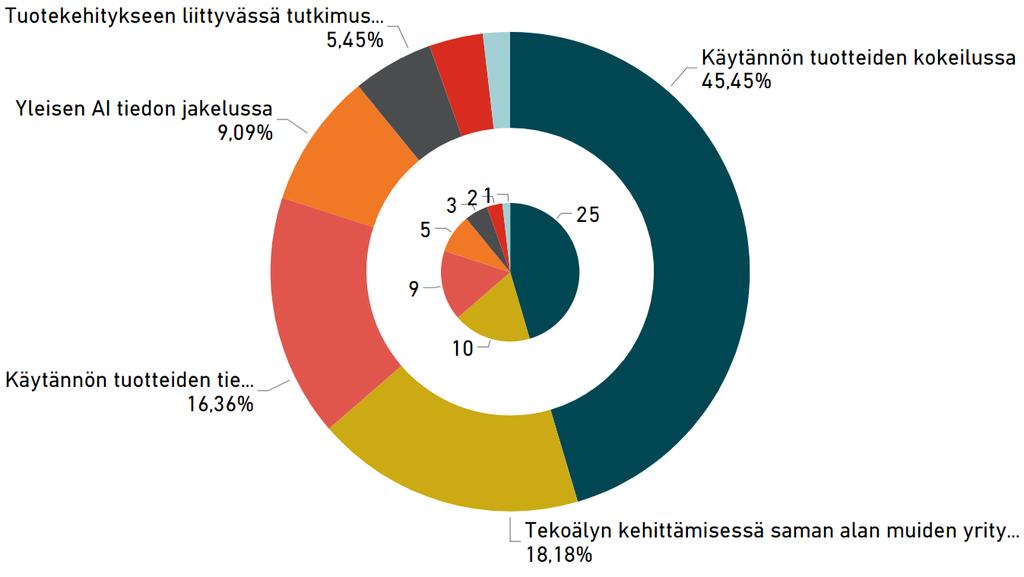 Minkälaisessa tekälyverkstssa haluaisit lla mukana? Tekälyn hyötyjen esilletuminen ja kulutusta tarvitaan, jtta yritykset alittaisivat mia AI-prjekteja.