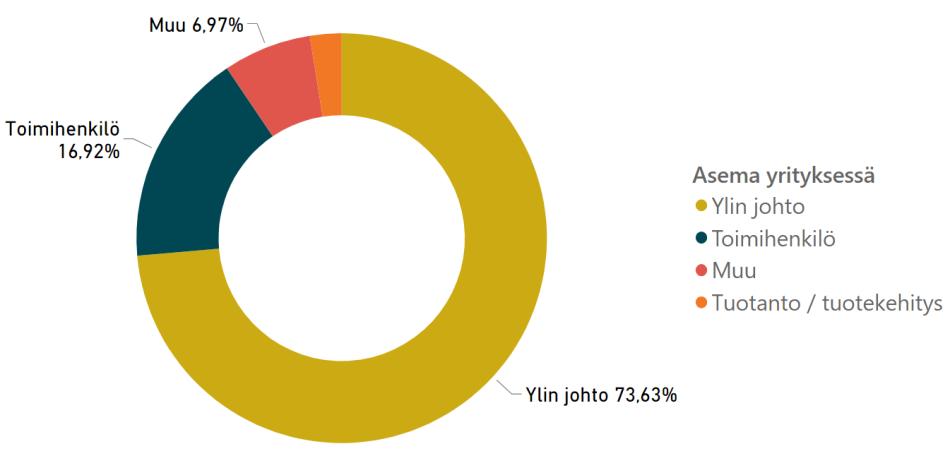 halukkaita pilttiyrityksiä. Vastanneista 93% (188 vastausta) anti rganisaatinsa nimen.