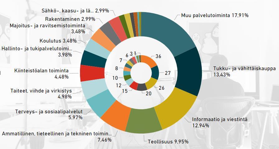 Mitä timialja vastaajat edustavat? Tivimme myös vastauksia eri aljen yrityksiltä, saadaksemme selville eraak mielipiteet tekälyn kehittämistarpeista timialjen välillä.