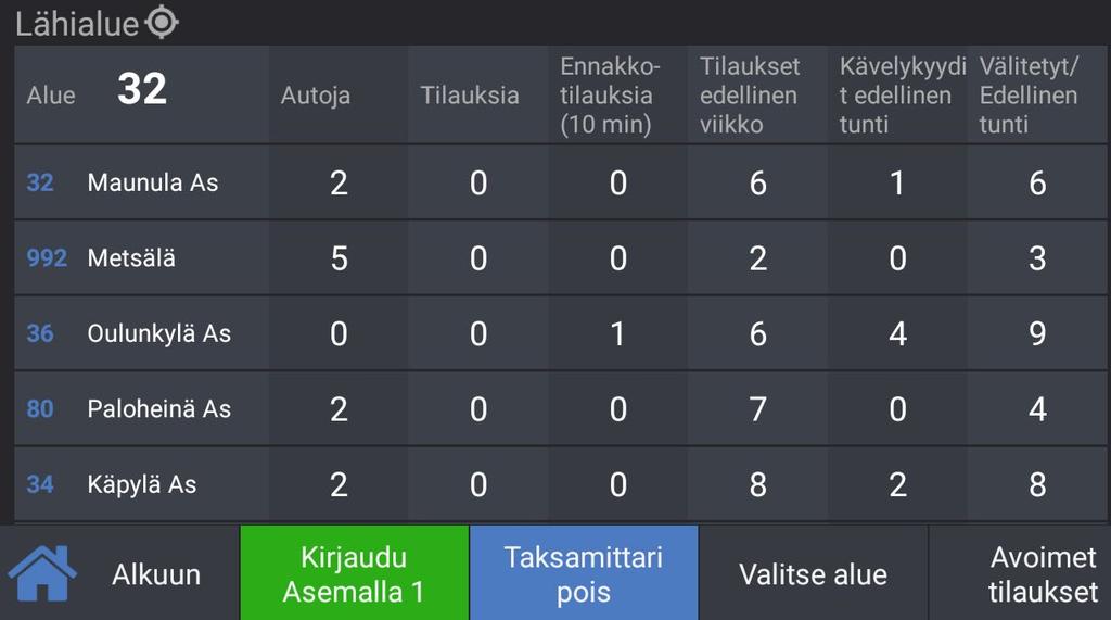 Se palauttaa jo hyväksymäsi kyydin jaettavaksi muille autoille. Ajotilanne Näet lähimpien taksiasemien ja alueiden auto- ja tilausmäärät. Voit selata näyttöä alaspäin.