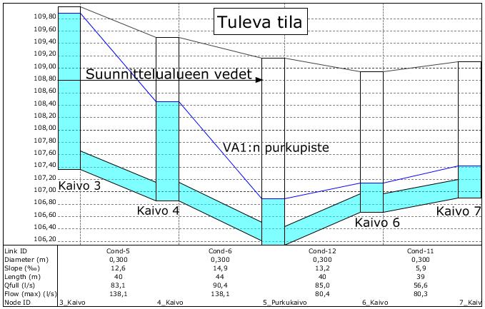 FCG SUUNNITTELU JA TEKNIIKKA OY Loppuraportti 10 (19) Kuva 6.