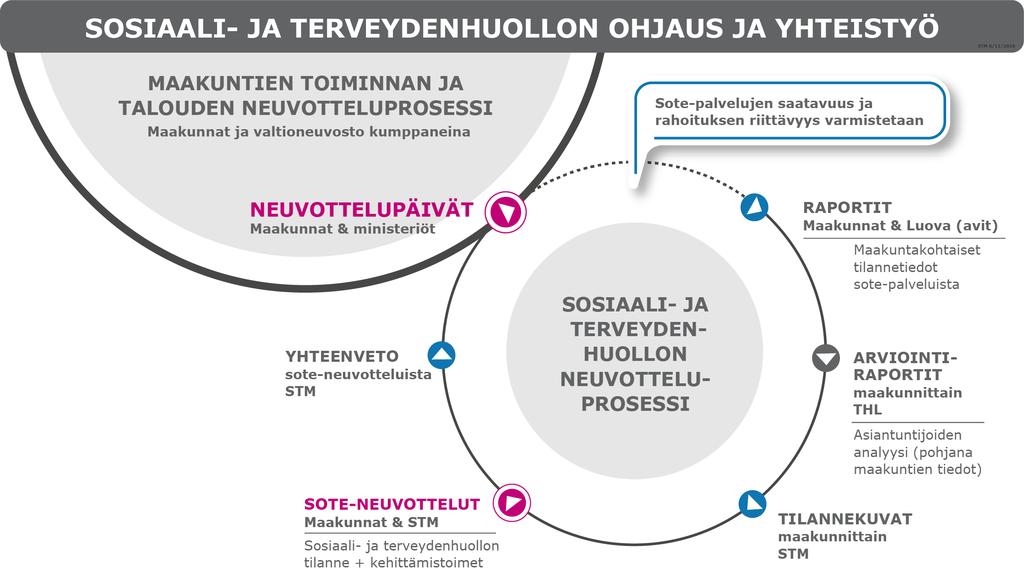 Valmistelu alkaa heti kun edellisen kierroksen STM neuvottelu + raportointi