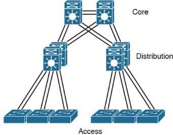 12 (26) mukaan. Hyvän tietoverkon perusteena toimii jokaisessa tapauksessa skaalautuvuus, vikasietoisuus sekä redundanttisuus. 2.2. Hierarkkinen suunnittelumalli Cisco tarjoaa kolmekerroksista hierarkkista mallia kaikkien tietoverkkojen suositelluksi pohjaksi.