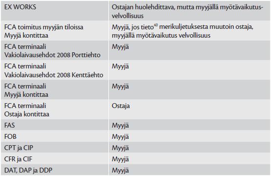 15 Taulukko 1. Incoterms 2010 -ehtojen mukaan punnitusvastuun jakautuminen (Railas 2016).