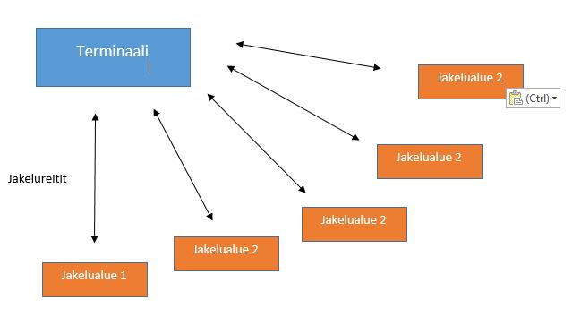 18 Kuvio 5. PUD terminaali (Coyle, Novack, Gibson & Bardi 2011, 145. Muokattu) 6 Poikkeamaraportointi 6.