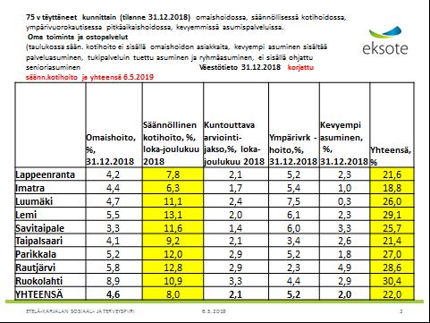 7 Koulutuksen ulkopuolelle jääneet 17 24-vuotiaat, % vastaavanikäisestä väestöstä 10 8 6 4 2 0 Imatra Parikkala Rautjärvi Ruokolahti 2014 2015 2016 2017 3.