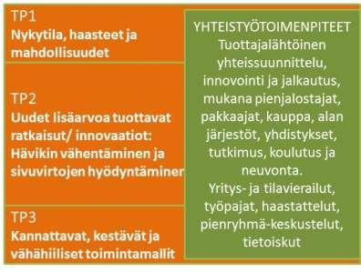 TAVOITE Uusia innovatiivisia ratkaisuja puutarhatuotannon hävikin vähentämiseksi sivuvirtojen hyötykäytön tehostamiseksi yhteistyössä alan