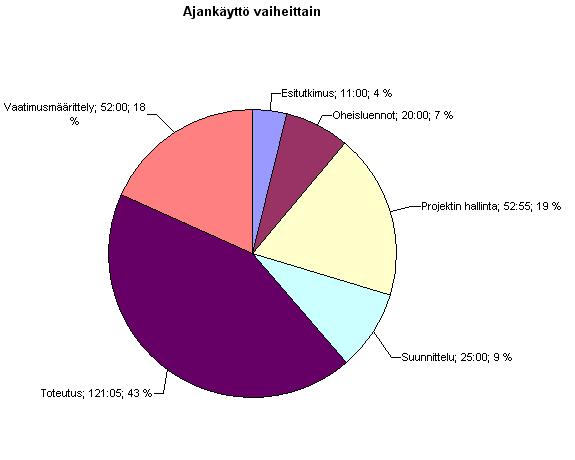 Julkinen Projektiraportti 0.04 UCOT-projekti 5.1.4 Panu Suominen Panu Suomisen työtehtävien jakautuminen näkyy kuvassa 5.5. Kuva 5.5: Panu Suomisen ajankäyttö työvaiheittain.