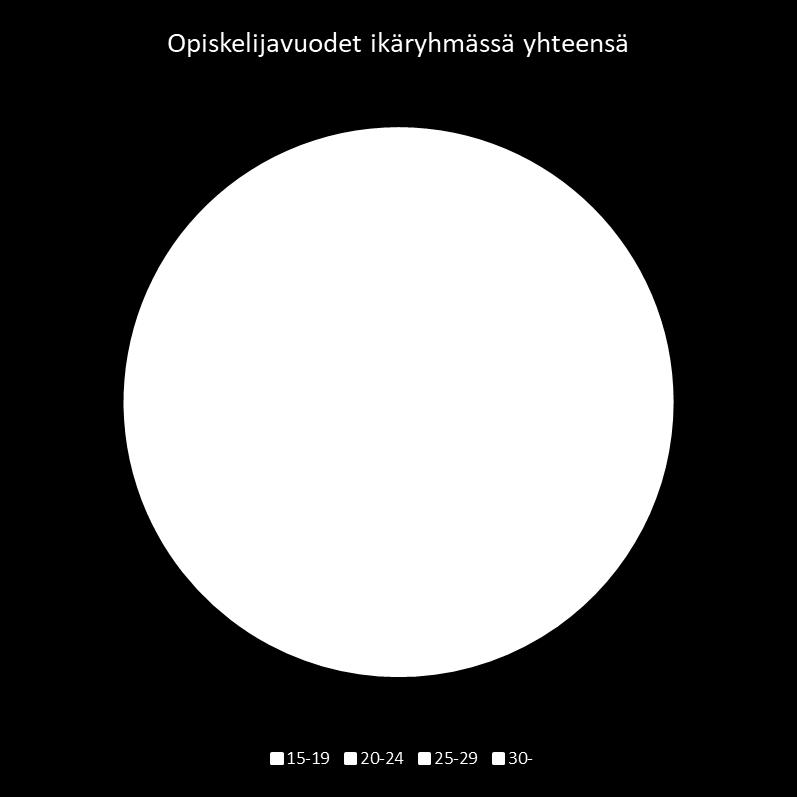 Opiskelijavuodet opiskelijan kotikunnan mukaan jaoteltuna Kunta Opiskelijavuotta Iisalmi 455,3 Joensuu 16,3 Keitele 22,3 Kiuruvesi 163,7 Kuopio 146,1