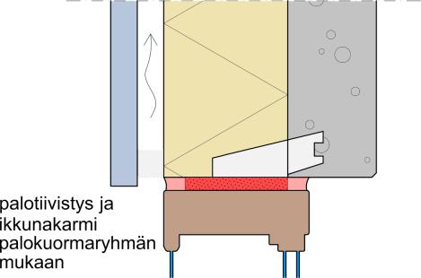 Karmikenkää käytettäessä suojaus voidaan tehdä puisen ikkunakarmin ja paloluokitellun tiivistyksen yhdistelmällä (kuva alhaalla vasemmalla).