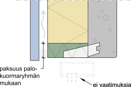 2 Eristeen ulkopinnan (ja tuuletusvälin) suojaus Lämmöneristeen ulkopinnan (ja tuuletusvälin) suojausvaatimus määräytyy rakennuksen korkeuden ja käyttötarkoituksen mukaan: korkeus 28 m, asuin- ja