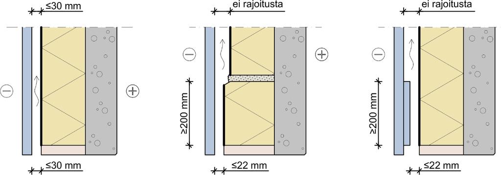 4 2.2.1 Tuuletusvälin suojausvaatimus aukon pielessä Jos lämmöneristeen ulkopinta suojataan tuuletusvälin sisäpinnan K 2-suojaverhouksella (A2-s1, d0), ei palon pääsyä tuuletusväliin ole aukkojen