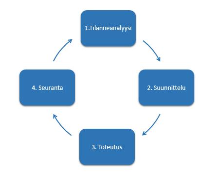 20 Kuvio 2: Markkinointiviestinnän suunnittelukehä. (Isohookana 2007, 94) Suunnittelukehän ensimmäisessä vaiheessa tulee kuvata ja analysoida nykytilannetta mahdollisimman selkeästi.