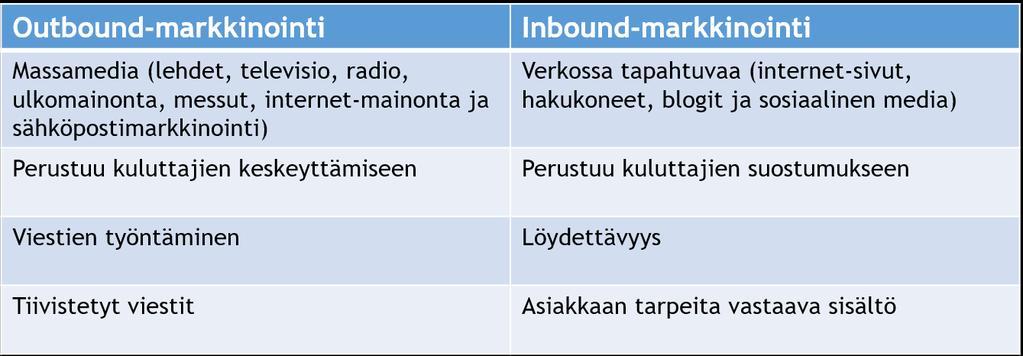 25 yleensä asiakas etsii internetistä vain omiin tarpeisiinsa perustuvia viestejä. (Juslén 2009, 133; Kananen 2013, 11.
