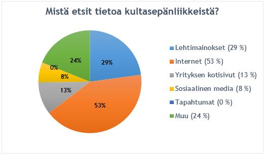 41 Kuvio 4: Kanavat, joita Korukaivoksen asiakkaat käyttävät etsiessään tietoa kultasepänliikkeistä. Seuraavaksi kyselyssä selvitettiin, mitä kautta asiakkaat ovat alun perin kuulleet Korukaivoksesta.