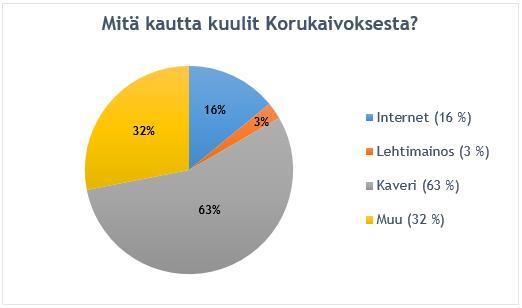 Jopa 63 % eli 24 vastaajaa sanoivat kuulleensa Korukaivoksesta tutun kautta. Toisin sanoen puskaradio on toiminut Korukaivoksen kohdalla hyvin.