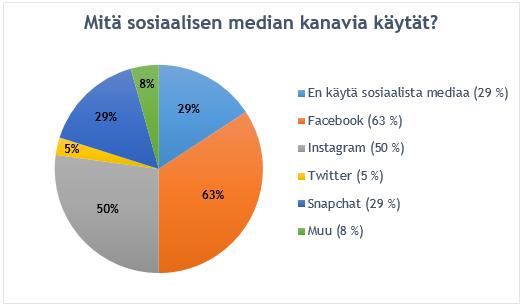 42 Kolmannen kysymyksen avulla haluttiin kartoittaa, mitä sosiaalisen median kanavia asiakkaat käyttävät. Kuten kuviosta 6 voidaan huomata, 11 vastaajaa eli 29 % ei käytä sosiaalista mediaa lainkaan.