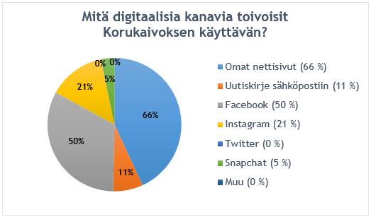 43 Kuvio 7: Digitaaliset kanavat, joita asiakkaat toivoisivat Korukaivoksen käyttävän.