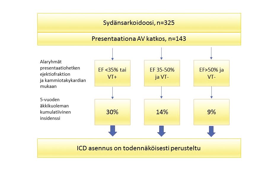 Kuva 2. Suurin osa sydänsarkoidoosipotilaista hyötyy ICD:stä.