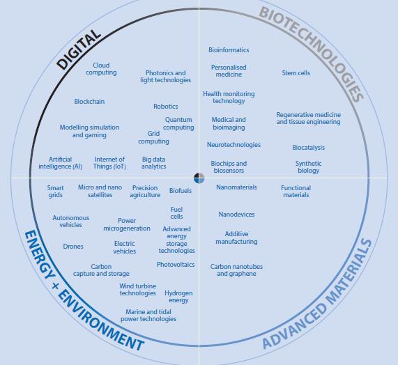 OECD:n teknologiaennakointityön nostoja Digitalisaatio Bioteknologiat mm. Robotiikka IoT, tekoäly mm.