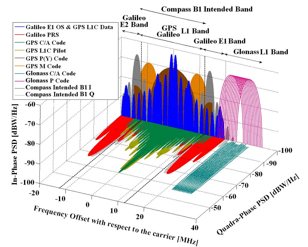 2. Satellite Navigation 6 Figure 2.3. Specral distribution of GNSS signals. Compass refers to BeiDou. [16] In this section, the basics of GNSS signals are covered.