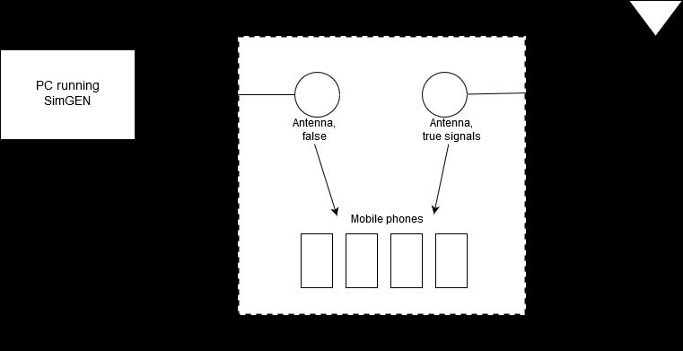 5. Spoofing tests 39 Figure 5.4. A block diagram of the test setup. 5.2 Testing scope In this section, the spoofing scenarios that are to be tested are described.