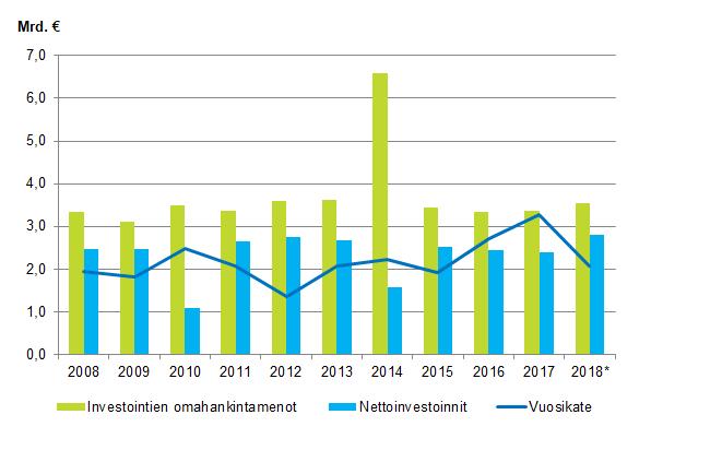 Liitekuviot Liitekuvio 1. Kuntien investointien omahankintamenot, nettoinvestoinnit ja vuosikate 2008 * *) Vuoden tiedot ovat ennakollisia.