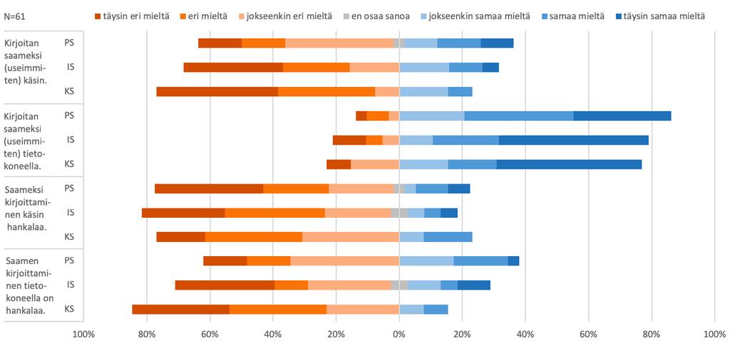 8% ilmoitti kirjoittavansa useimmiten käsin, ja 10 % vastasi sekä käsin että tietokoneella kirjoittamisen olevan vähäistä. Kaavio 8.