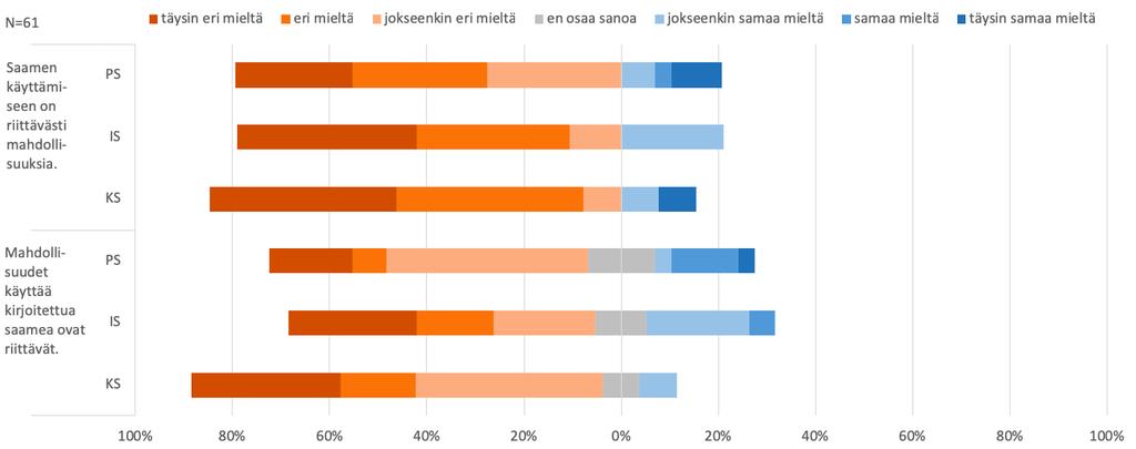 usein mainitaan, että kirjoittajan on tiedettävä vastaanottajan olevan halukas käyttämään saamea kieltä ei haluta pakottaa esimerkiksi asuntolakokemuksista traumatisoituneelle vanhemmalle väestölle.