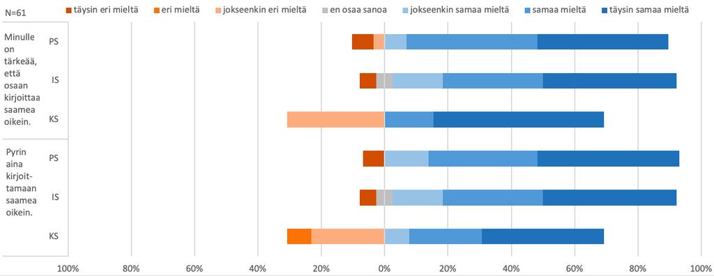 millaista kirjalliseen kielenkäyttöön ja erityisesti standardinmukaisuuteen eli oikeakielisyyteen liittyviä odotuksia vastaajilla on.