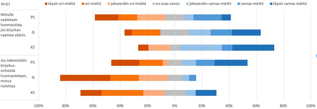 Kaavio 13. Kirjoitusvirheistä huomauttamisen kokemukset Sen sijaan valtaosa vastaajista ei kertonut kokevansa huomautuksista johtuvaa häpeää.