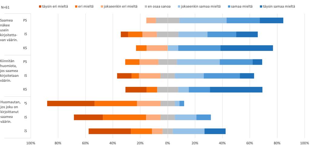 Pohjoissaamen puhujista kuitenkin liki puolet (48 %) kertoo, että kirjoitusvirheistä johtuvat huomautukset aiheuttavat tällaisia tunteita.